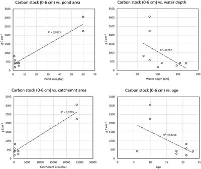 Organic Carbon Burial in Constructed Ponds in Southern Sweden